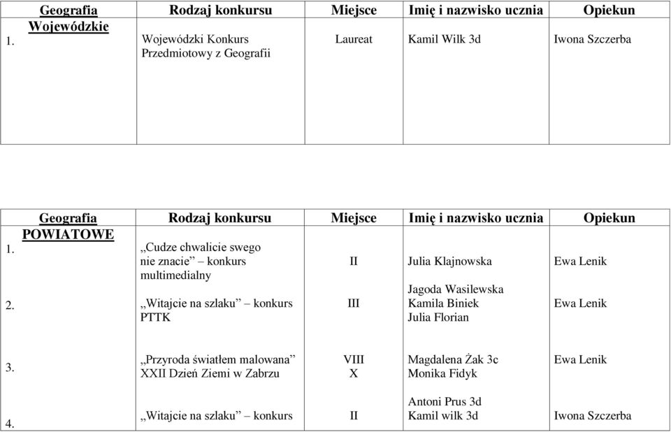 Geografia Rodzaj konkursu Miejsce mię i nazwisko ucznia Opiekun POWATOWE Cudze chwalicie swego nie znacie konkurs Julia Klajnowska Ewa Lenik