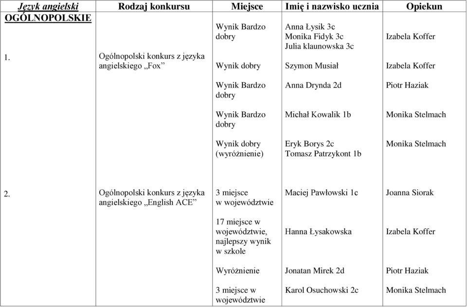 dobry (wyróżnienie) Eryk Borys 2c Tomasz Patrzykont 1b Monika Stelmach 2.