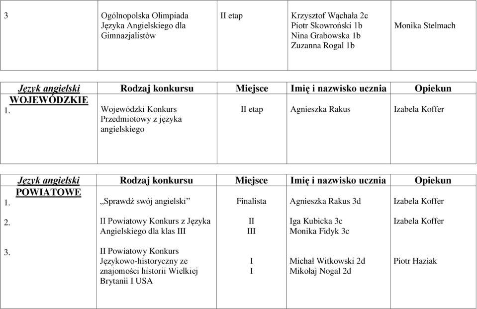 konkursu Miejsce mię i nazwisko ucznia Opiekun POWATOWE Sprawdź swój angielski Finalista Agnieszka Rakus 3d zabela Koffer 2.