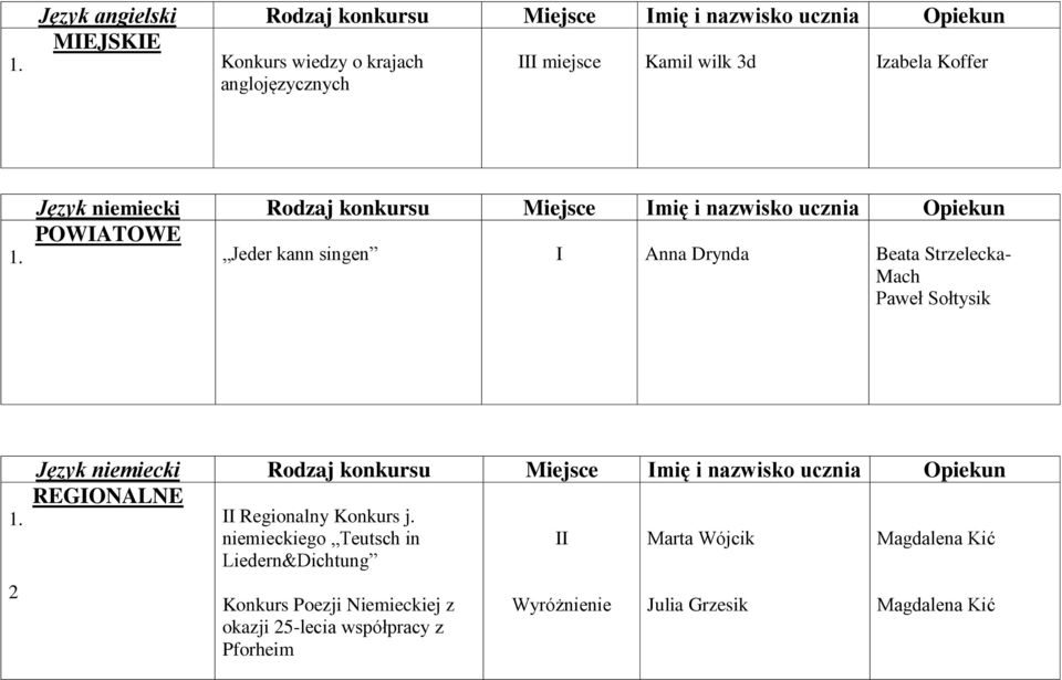 Mach Paweł Sołtysik 2 Język niemiecki Rodzaj konkursu Miejsce mię i nazwisko ucznia Opiekun REGONALNE Regionalny Konkurs j.