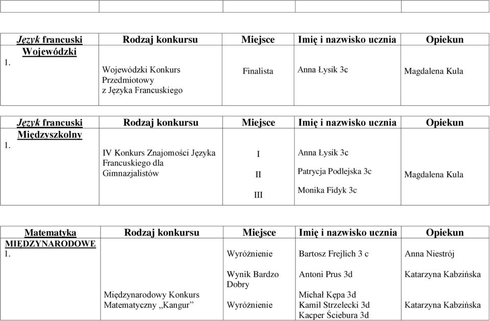 Łysik 3c Patrycja Podlejska 3c Monika Fidyk 3c Magdalena Kula Matematyka Rodzaj konkursu Miejsce mię i nazwisko ucznia Opiekun MĘDZYNARODOWE Bartosz Frejlich 3 c Anna