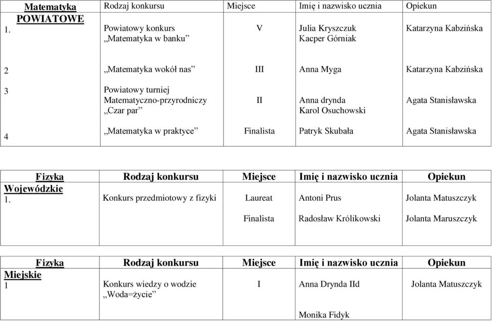 Skubała Agata Stanisławska Fizyka Rodzaj konkursu Miejsce mię i nazwisko ucznia Opiekun Wojewódzkie Konkurs przedmiotowy z fizyki Laureat Antoni Prus Jolanta Matuszczyk Finalista