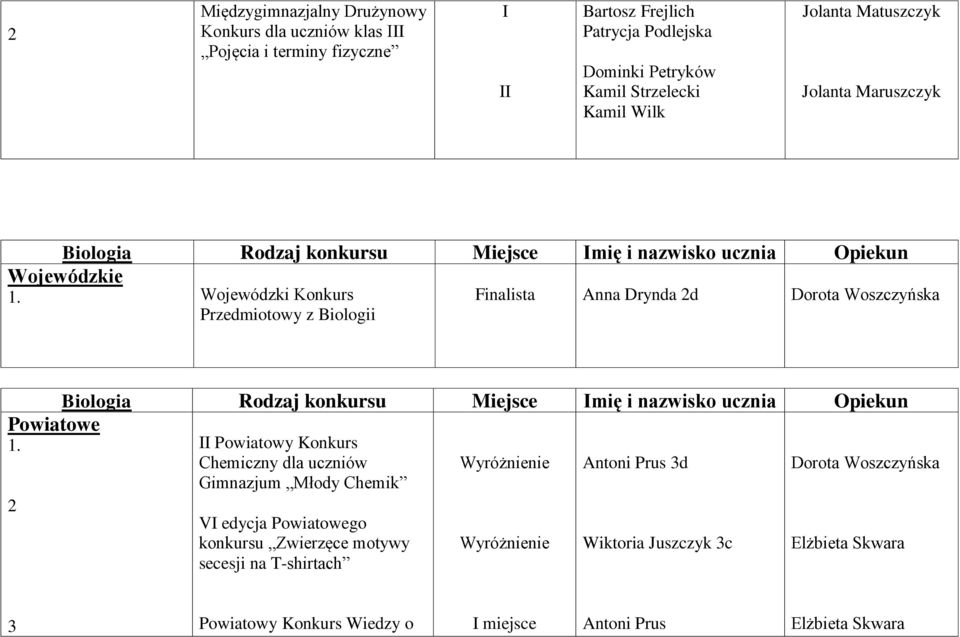 Dorota Woszczyńska Powiatowe 2 Biologia Rodzaj konkursu Miejsce mię i nazwisko ucznia Opiekun Powiatowy Konkurs Chemiczny dla uczniów Gimnazjum Młody Chemik V edycja
