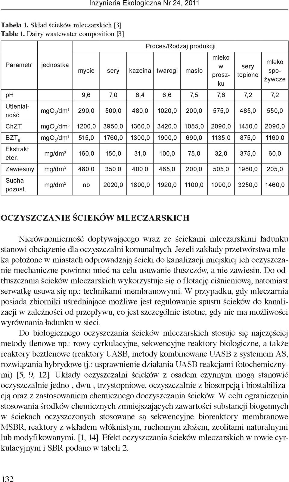 Utlenialność mgo 2 /dm 3 290,0 500,0 480,0 1020,0 200,0 575,0 485,0 550,0 ChZT mgo 2 /dm 3 1200,0 3950,0 1360,0 3420,0 1055,0 2090,0 1450,0 2090,0 BZT 5 mgo 2 /dm 3 515,0 1760,0 1300,0 1900,0 690,0