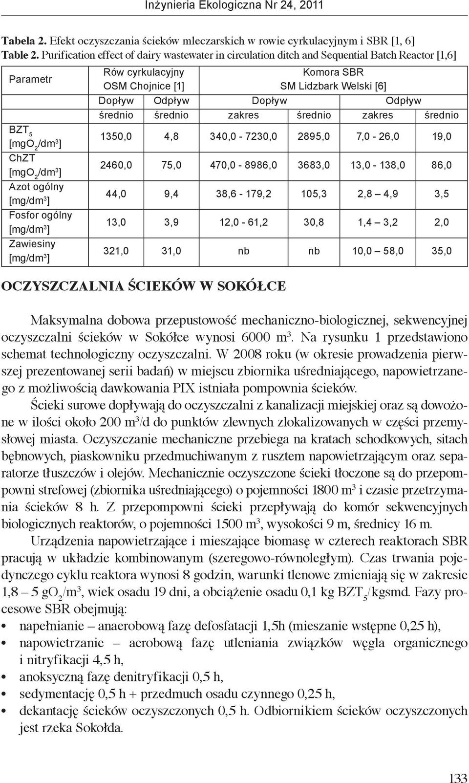Zawiesiny [mg/dm 3 ] Rów cyrkulacyjny OSM Chojnice [1] Komora SBR SM Lidzbark Welski [6] Dopływ Odpływ Dopływ Odpływ średnio średnio zakres średnio zakres średnio 1350,0 4,8 340,0-7230,0 2895,0