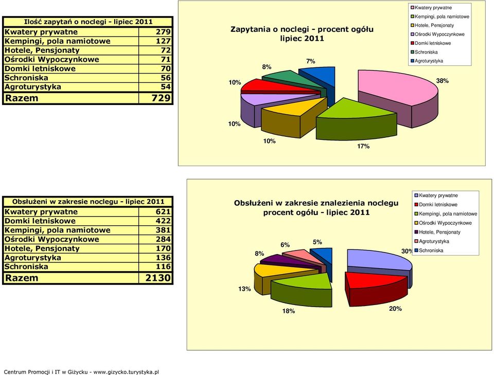 ObsłuŜeni w zakresie noclegu - lipiec 2 Kwatery prywatne 62 Domki letniskowe 422 Kempingi, pola namiotowe 38 Ośrodki Wypoczynkowe 284 Hotele, Pensjonaty 7 Agroturystyka 36 Schroniska 6 Razem 23