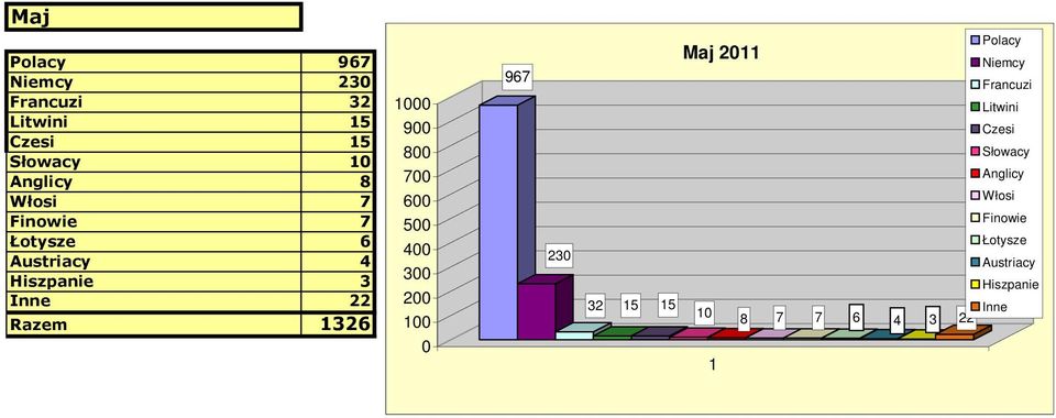 9 8 7 6 5 4 3 2 967 23 Maj 2 Francuzi Czesi Słowacy Anglicy