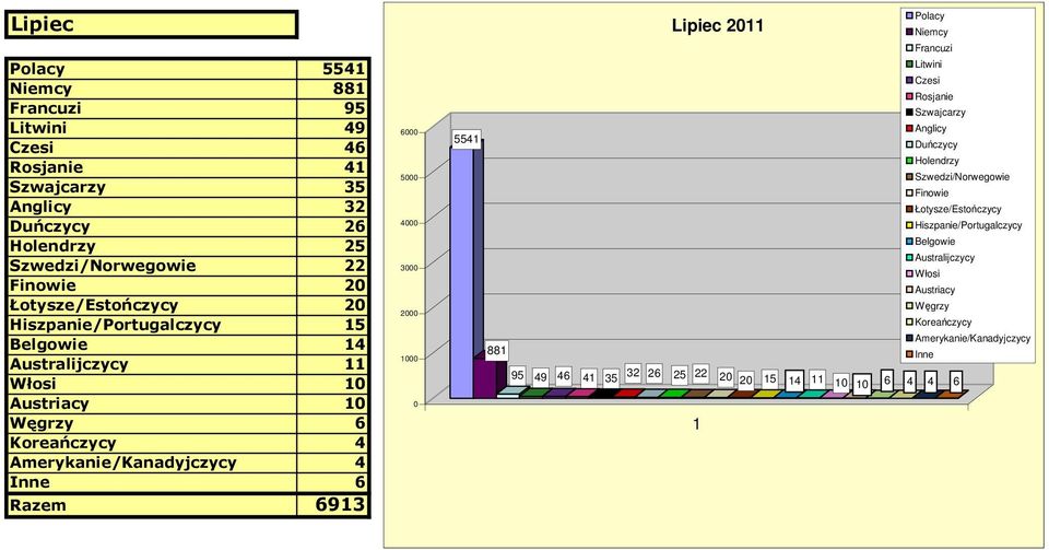 6 Razem 693 6 5 4 3 2 554 88 Lipiec 2 95 49 46 4 35 32 26 25 22 2 2 5 4 6 4 4 6 Francuzi Czesi Rosjanie Szwajcarzy Anglicy Duńczycy Holendrzy