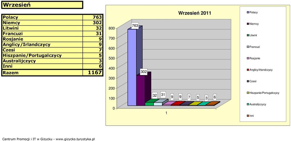 8 7 6 5 4 3 763 32 Wrzesień 2 Francuzi Rosjanie