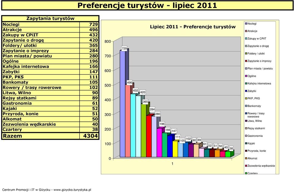 38 Razem 434 8 7 6 5 4 3 2 729 496 432 42 365 Lipiec 2 - Preferencje turystów 284 28 96 66 47 5 2 9 89 6 52 5 5 4 38 Noclegi Atrakcje Zakupy w CPiIT Zapytanie o drogę Foldery / ulotki Zapytanie o