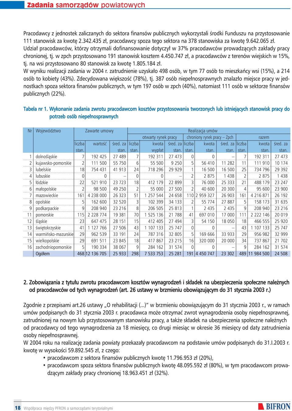 w zpch przystosowano 191 stanowisk kosztem 4.450.747 z, a pracodawców z terenów wiejskich w 15%, tj. na wsi przystosowano 80 stanowisk za kwot 1.805.184 z. W wyniku realizacji zadania w 2004 r.