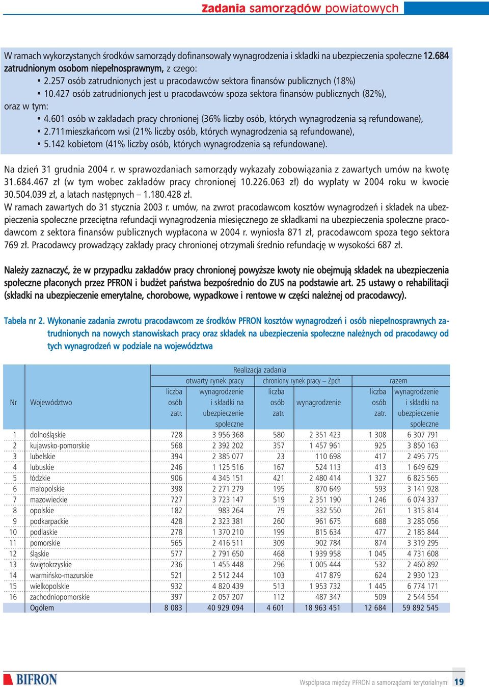 601 osób w zak adach pracy chronionej (36% liczby osób, których wynagrodzenia sà refundowane), 2.711mieszkaƒcom wsi (21% liczby osób, których wynagrodzenia sà refundowane), 5.