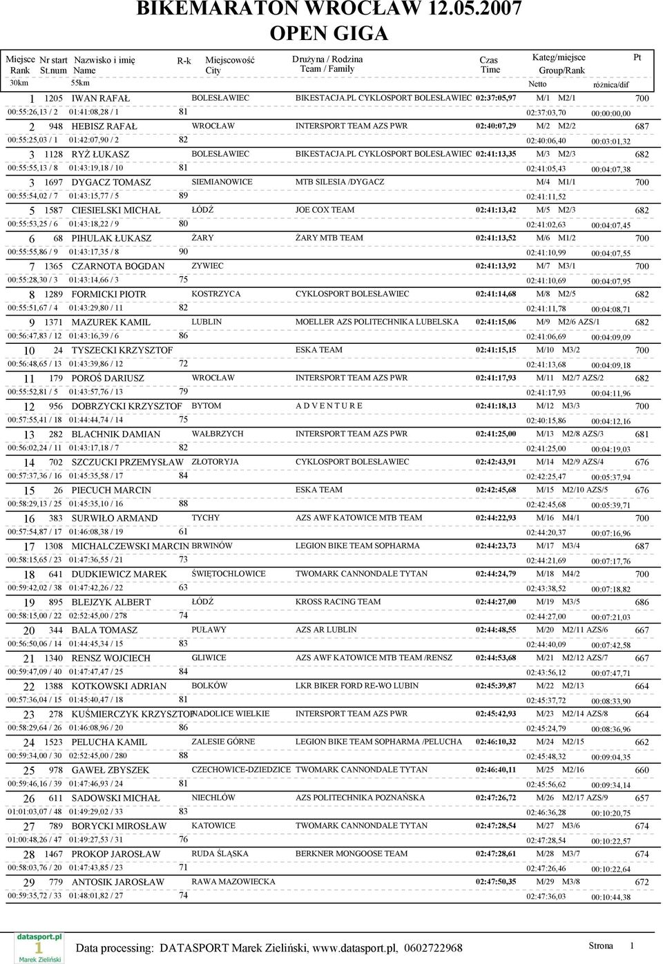 1 01:42:07,90 / 2 82 02:40:06,40 00:03:01,32 3 1128 RYŻ ŁUKASZ BOLESŁAWIEC BIKESTACJA.