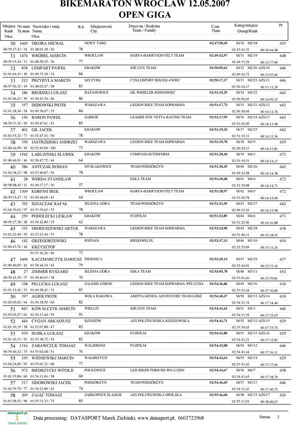 00:13:03,66 33 212 PRZYBYŁA MARCIN SZCZYRK CYKLOSPORT BOLESŁAWIEC 02:50:17,17 M/33 M2/21 AZS/11 646 00:57:56,32 / 19 01:48:02,47 / 28 83 02:50:14,17 00:13:11,20 34 186 BRODZKI ŁUKASZ BAŻANOWICE GK
