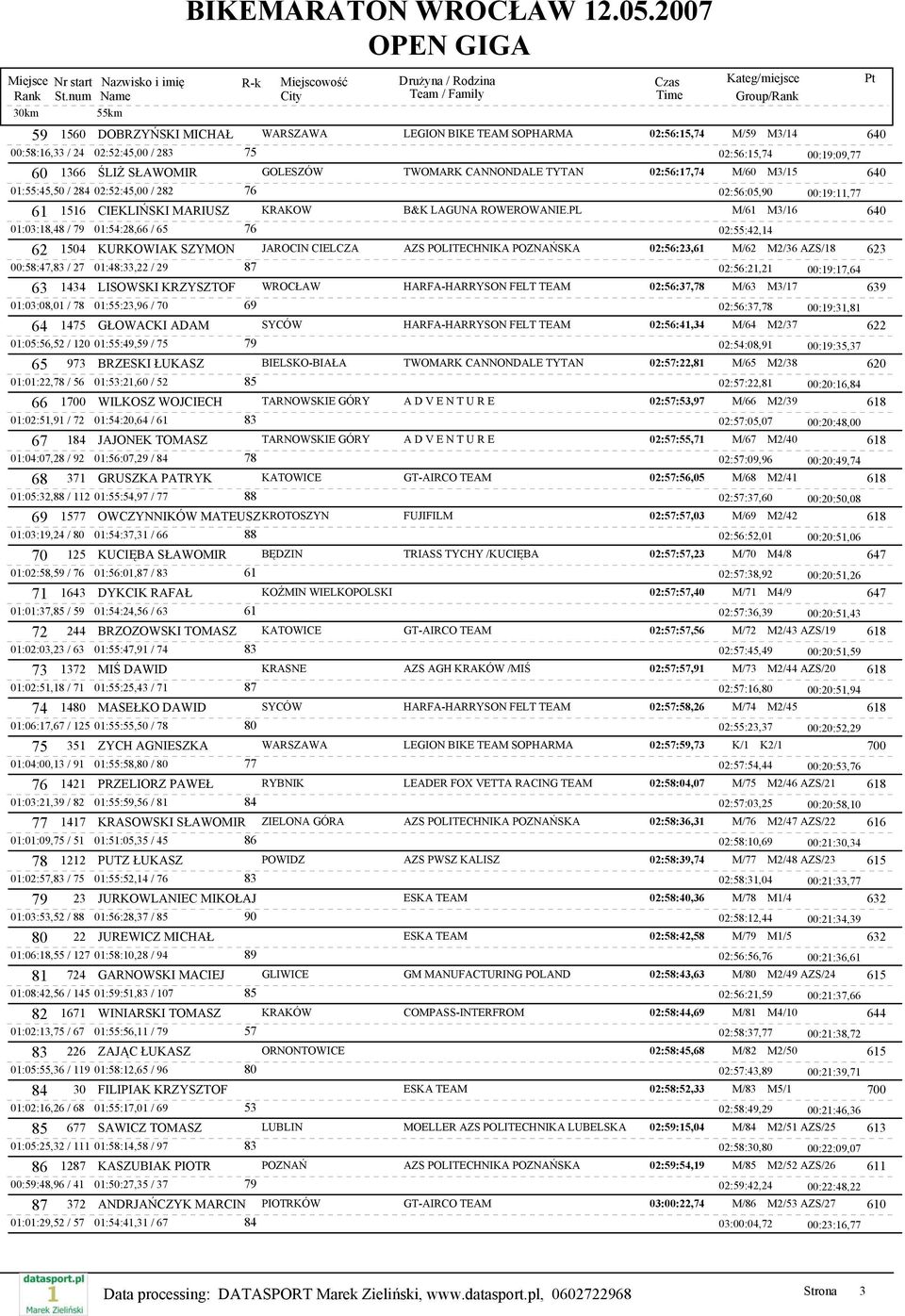 PL M/61 M3/16 640 01:03:18,48 / 79 01:54:28,66 / 65 76 02:55:42,14 62 1504 KURKOWIAK SZYMON JAROCIN CIELCZA AZS POLITECHNIKA POZNAŃSKA 02:56:23,61 M/62 M2/36 AZS/18 623 00:58:47,83 / 27 01:48:33,22 /