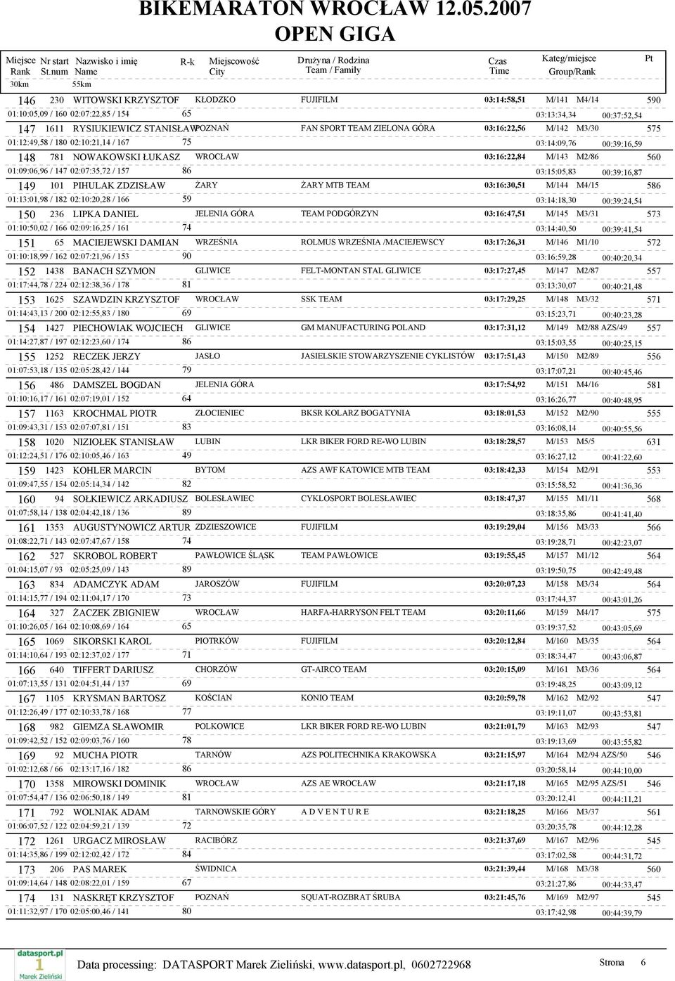 03:15:05,83 00:39:16,87 149 101 PIHULAK ZDZISŁAW ŻARY ŻARY MTB TEAM 03:16:30,51 M/144 M4/15 586 01:13:01,98 / 182 02:10:20,28 / 166 59 03:14:18,30 00:39:24,54 150 236 LIPKA DANIEL JELENIA GÓRA TEAM
