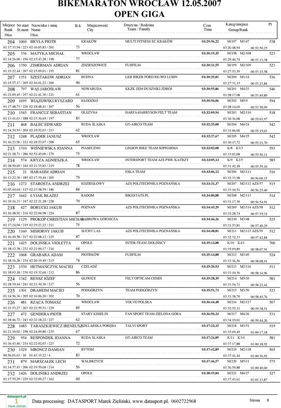 00:53:15,58 207 1351 SZESTAKOW ADRIAN RUDNA LKR BIKER FORD RE-WO LUBIN 03:30:29,81 M/200 M1/14 536 01:15:57,17 / 209 02:16:01,22 / 200 90 03:27:31,15 00:53:23,84 208 797 WĄS JAROSŁAW NOWARUDA KKZK