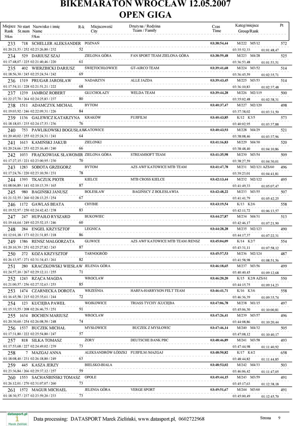 69 03:36:45,59 01:02:35,71 236 1319 PRUGAR JAROSŁAW NADARZYN ALLE JAZDA 03:39:43,45 M/225 M3/53 514 01:17:54,11 / 228 02:21:51,21 / 222 68 03:36:10,83 01:02:37,48 237 1239 JAMROZ ROBERT GŁUCHOŁAZY