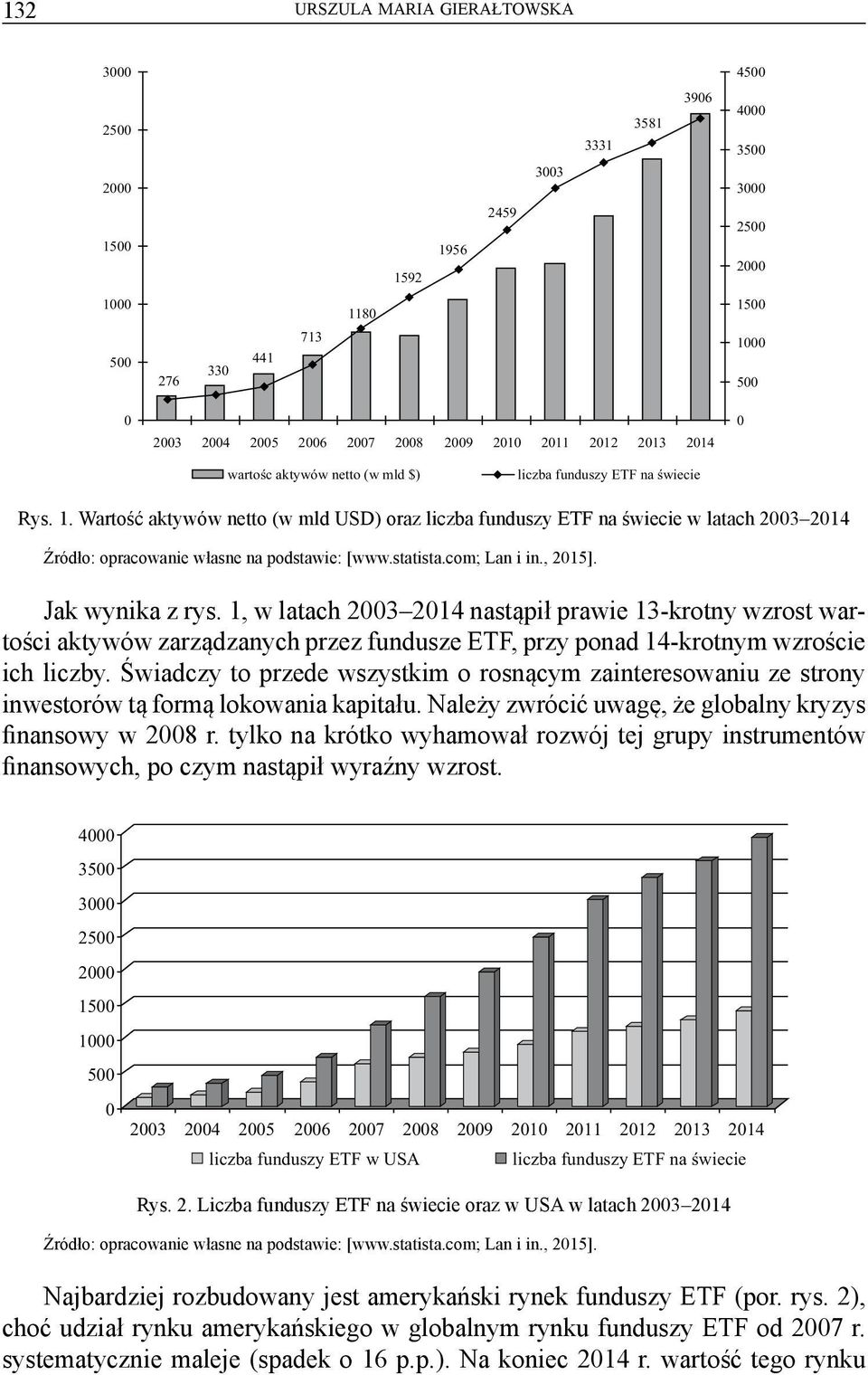 1, w latach 23 214 nastąpił prawie 13-krotny wzrost wartości aktywów zarządzanych przez fundusze ETF, przy ponad 14-krotnym wzroście ich liczby.