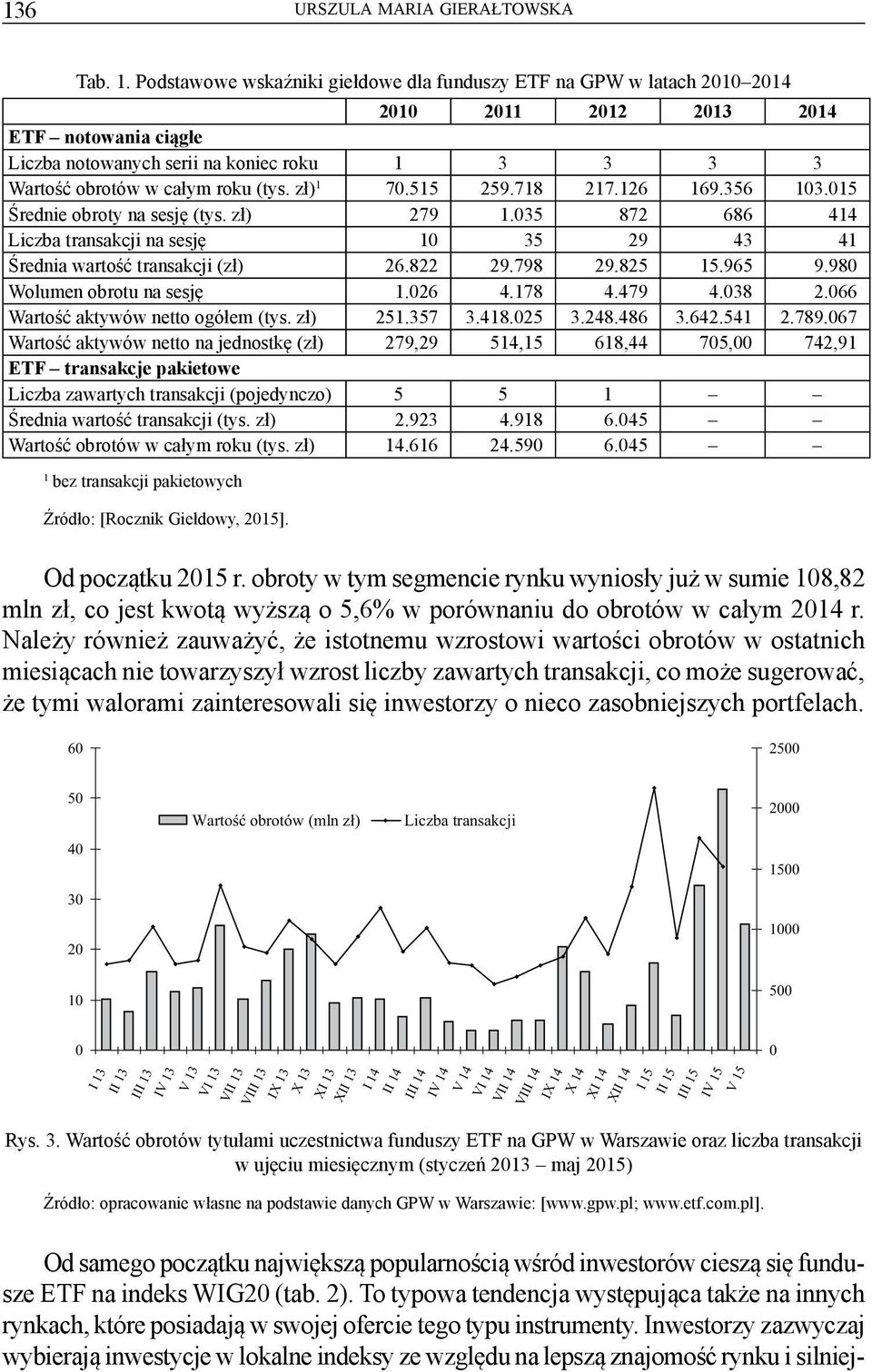 zł) 1 7.515 259.718 217.126 169.356 13.15 Średnie obroty na sesję (tys. zł) 279 1.35 872 686 414 Liczba transakcji na sesję 1 35 29 43 41 Średnia wartość transakcji (zł) 26.822 29.798 29.825 15.965 9.