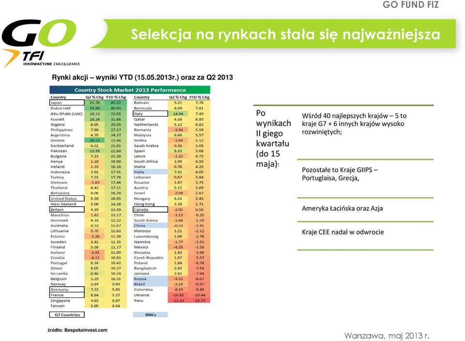 krajów 5 to kraje G7 + 6 innych krajów wysoko rozwiniętych; Pozostałe to Kraje GIIPS