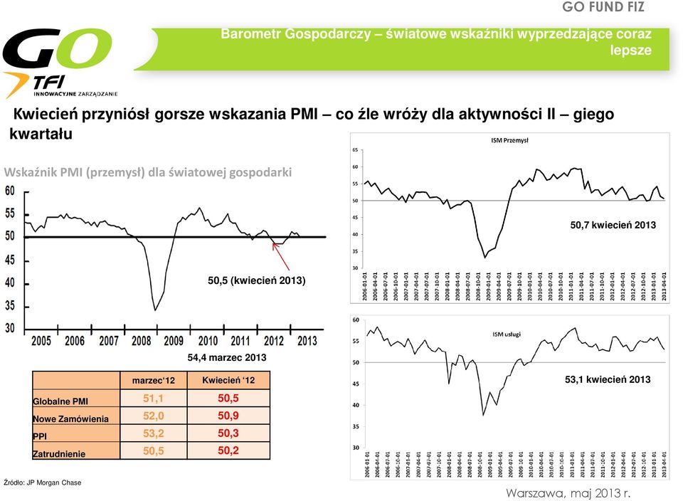 2013 2013 50,5 (kwiecień 2013) 54,4 marzec 2013 marzec 12 Kwiecień 12 Globalne PMI 51,1 50,5 Nowe Zamówienia