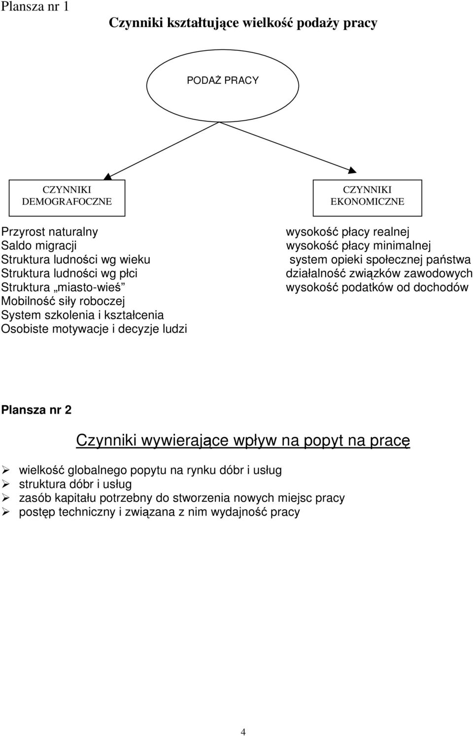 płacy minimalnej system opieki społecznej państwa działalność związków zawodowych wysokość podatków od dochodów Plansza nr 2 Czynniki wywierające wpływ na popyt na pracę