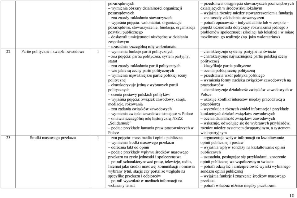 pojęcia: partia polityczna, system partyjny, statut zna zasady zakładania partii politycznych wie jakie są cechy partii politycznych wymienia najważniejsze partie polskiej sceny politycznej