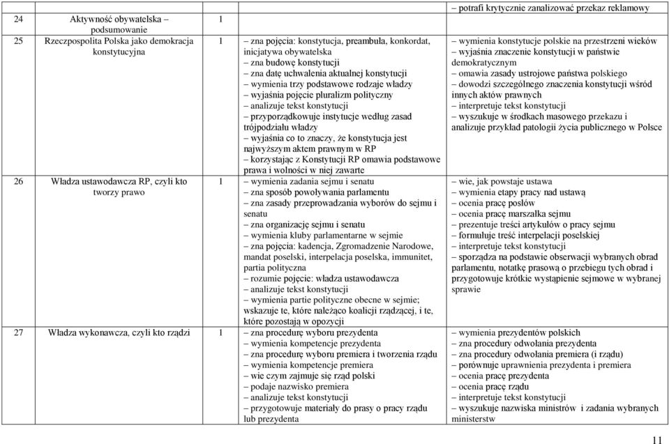 przyporządkowuje instytucje według zasad trójpodziału władzy wyjaśnia co to znaczy, że konstytucja jest najwyższym aktem prawnym w RP korzystając z Konstytucji RP omawia podstawowe prawa i wolności w