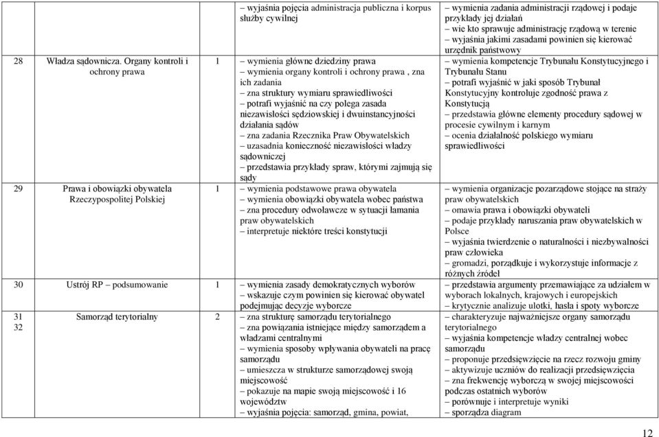 organy kontroli i ochrony prawa, zna ich zadania zna struktury wymiaru sprawiedliwości potrafi wyjaśnić na czy polega zasada niezawisłości sędziowskiej i dwuinstancyjności działania sądów zna zadania