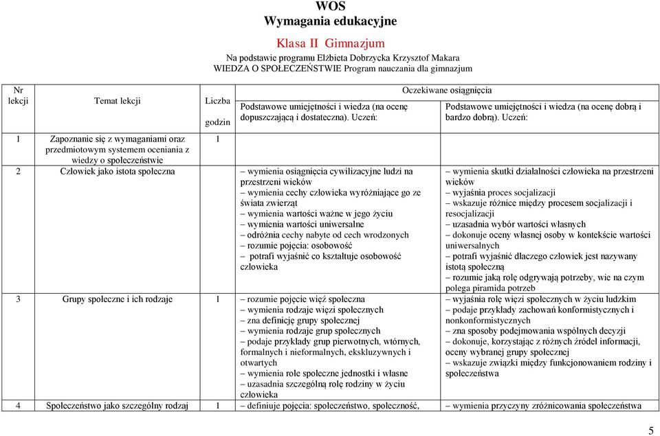 Uczeń: 1 Zapoznanie się z wymaganiami oraz 1 przedmiotowym systemem oceniania z wiedzy o społeczeństwie 2 Człowiek jako istota społeczna wymienia osiągnięcia cywilizacyjne ludzi na przestrzeni wieków