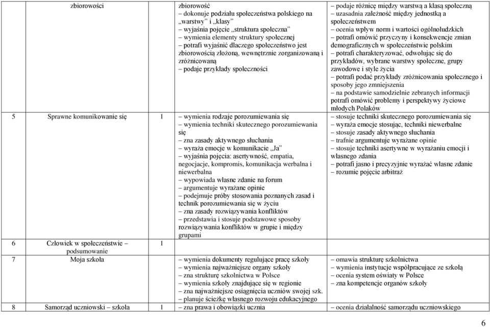 porozumiewania się zna zasady aktywnego słuchania wyraża emocje w komunikacie Ja wyjaśnia pojęcia: asertywność, empatia, negocjacje, kompromis, komunikacja werbalna i niewerbalna wypowiada własne