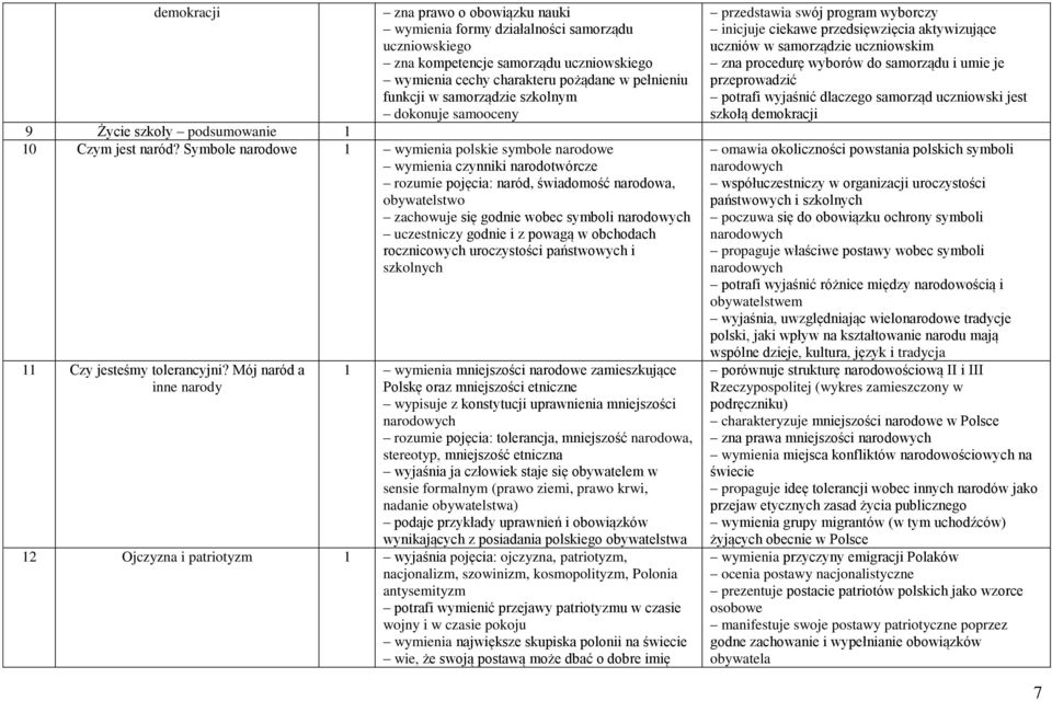 Symbole narodowe 1 wymienia polskie symbole narodowe wymienia czynniki narodotwórcze rozumie pojęcia: naród, świadomość narodowa, obywatelstwo zachowuje się godnie wobec symboli narodowych