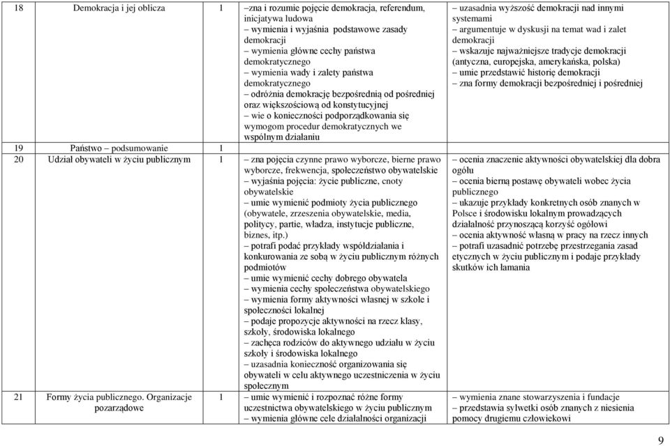 wspólnym działaniu 19 Państwo podsumowanie 1 20 Udział obywateli w życiu publicznym 1 zna pojęcia czynne prawo wyborcze, bierne prawo wyborcze, frekwencja, społeczeństwo obywatelskie wyjaśnia