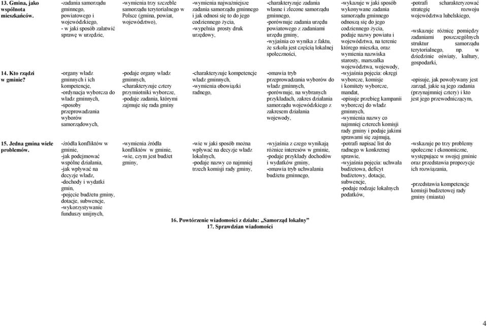 przeprowadzania wyborów samorządowych, -źródła konfliktów w gminie, -jak podejmować wspólne działania, -jak wpływać na decyzje władz, -dochody i wydatki gmin, -pojęcie budżetu gminy, dotacje,