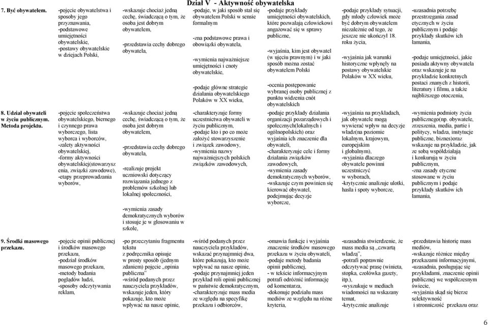 -pojęcie społeczeństwa obywatelskiego, biernego i czynnego prawa wyborczego, lista wyborca i wyborców, -zalety aktywności obywatelskiej, -formy aktywności obywatelskiej(stowarzysz enia, związki