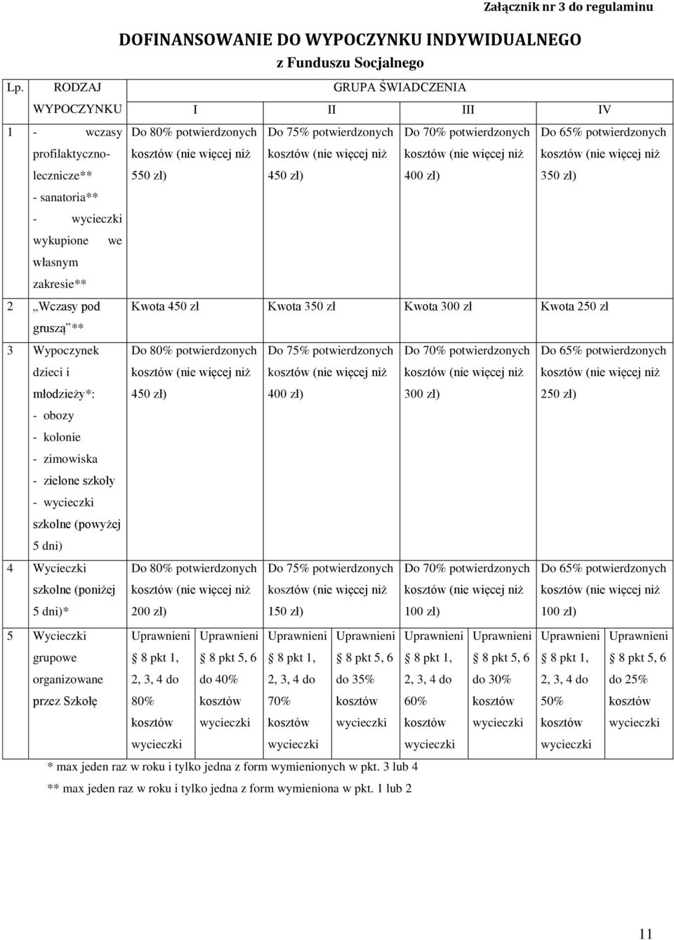 GRUPA ŚWIADCZENIA I II III IV Do 80% potwierdzonych 550 zł) Do 75% potwierdzonych 450 zł) Do 70% potwierdzonych 400 zł) Do 65% potwierdzonych 350 zł) Kwota 450 zł Kwota 350 zł Kwota 300 zł Kwota 250