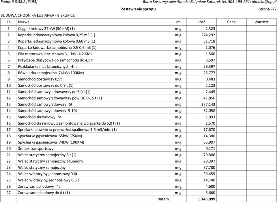 mas bitumicznych 4m m-g 28,397 8 Równiarka samojezdna 74kW (100KM) m-g 25,777 9 Samochód dostawczy 0,9t m-g 0,483 10 Samochód dostawczy do 0,9 t (1) m-g 2,123 11 Samochód samowyładowawczy do 5,0 t