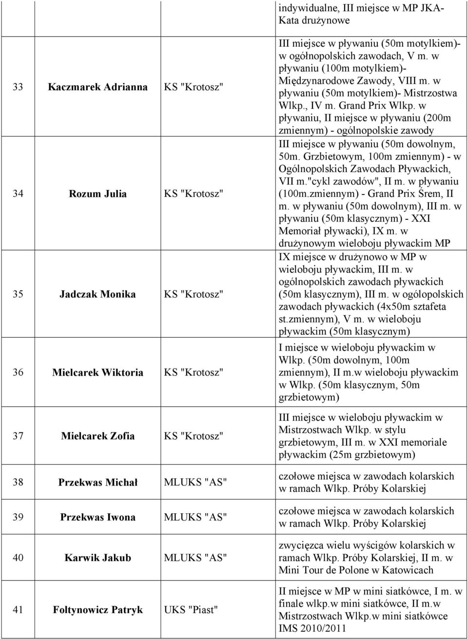 V m. w pływaniu (100m motylkiem)- Międzynarodowe Zawody, VIII m. w pływaniu (50m motylkiem)- Mistrzostwa Wlkp., IV m. Grand Prix Wlkp.