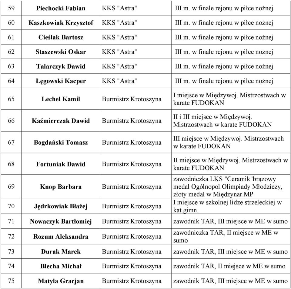 w finale rejonu w piłce nożnej 64 Łęgowski Kacper KKS "Astra" III m.