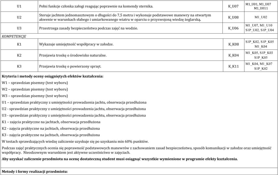 żeglarską. U3 Przestrzega zasady bezpieczeństwa podczas zajęć na wodzie. K_U06 K1 Wykazuje umiejętność współpracy w załodze. K_K08 K2 Przejawia troskę o środowisko naturalne.