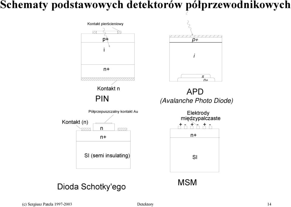 Elektrody międzypalczaste +- + - + - n+ π n+ APD (Avalanche Photo Diode) SI