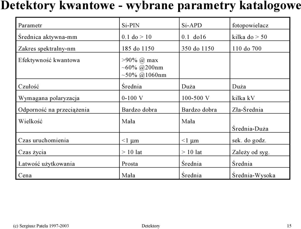 Duża Wymagana polaryzacja 0-100 V 100-500 V kilka kv Odporność na przeciążenia Bardzo dobra Bardzo dobra Zła-Średnia Wielkość Mała Mała Średnia-Duża Czas