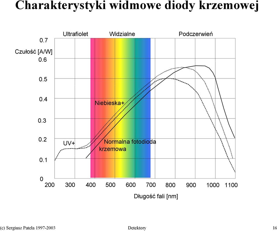 4 Niebieska+ 0.3 0.2 0.