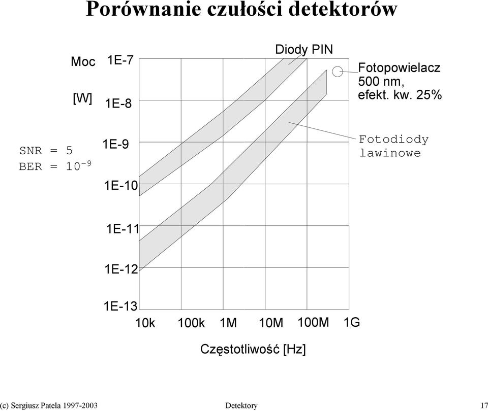 25% SNR = 5 BER = 10-9 1E-9 Fotodiody lawinowe 1E-10 1E-11