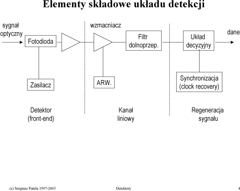 Synchronizacja (clock recovery) Detektor (front-end) Kanał