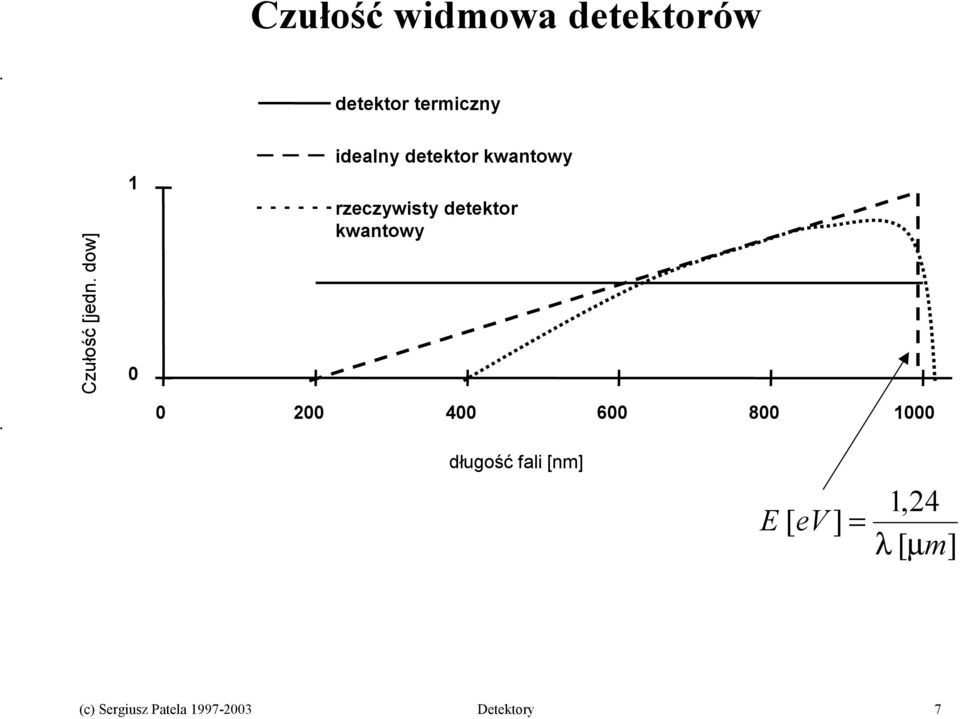 dow] 1 0 idealny detektor kwantowy rzeczywisty detektor