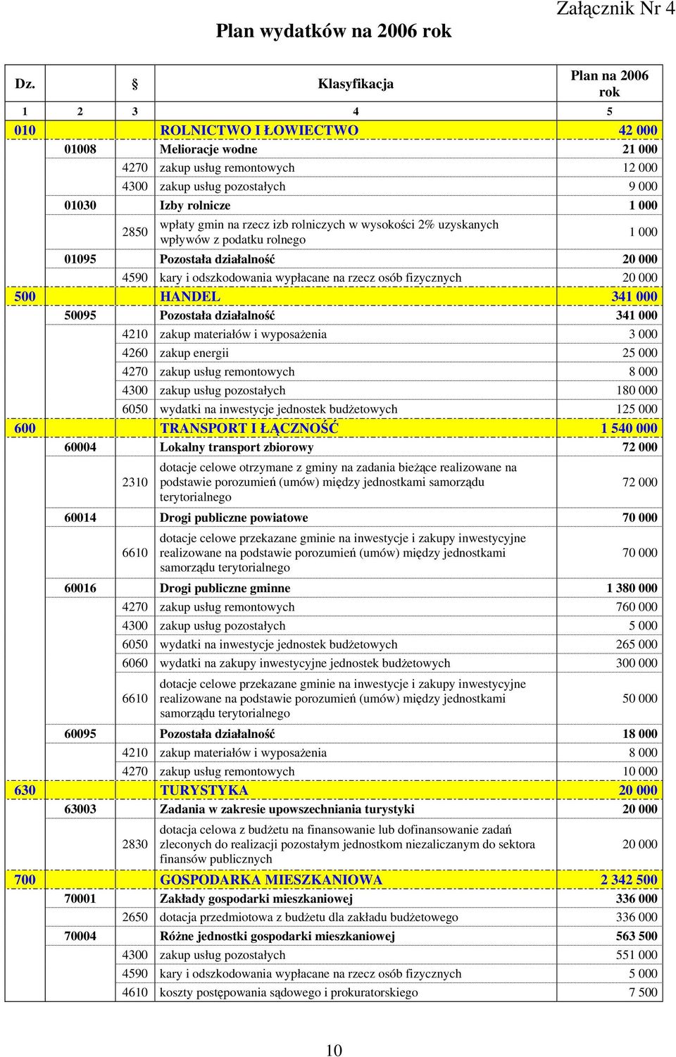 2850 wpłaty gmin na rzecz izb rolniczych w wysokości 2% uzyskanych wpływów z podatku rolnego 01095 Pozostała działalność 20 000 4590 kary i odszkodowania wypłacane na rzecz osób fizycznych 20 000 500
