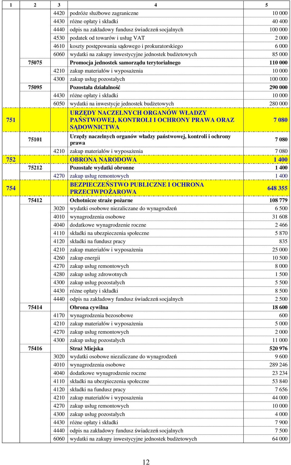 i wyposażenia 10 000 4300 zakup usług pozostałych 100 000 75095 Pozostała działalność 290 000 4430 różne opłaty i składki 10 000 75101 6050 wydatki na inwestycje jednostek budżetowych 280 000 URZĘDY