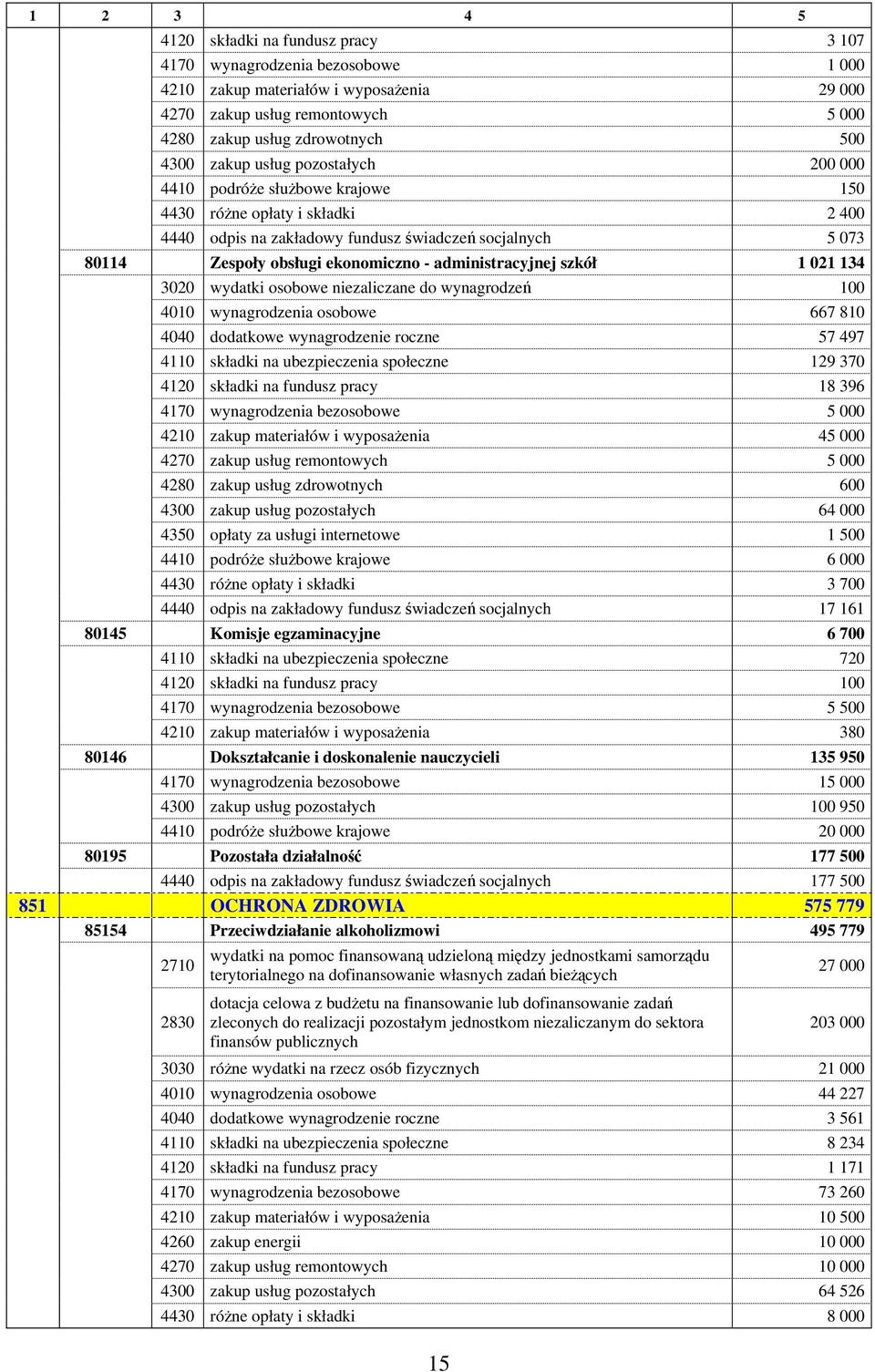 administracyjnej szkół 1 021 134 3020 wydatki osobowe niezaliczane do wynagrodzeń 100 4010 wynagrodzenia osobowe 667 810 4040 dodatkowe wynagrodzenie roczne 57 497 4110 składki na ubezpieczenia